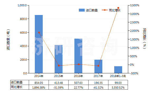 2014-2018年3月中國鎢酸鈉(HS28418020)進(jìn)口量及增速統(tǒng)計(jì)